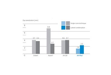 Grafiek Optimale, geringe lekkage