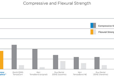 Graphic of compressive and flexural strength of temporary crown cement