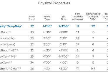 Graphic: Physical Properties of temporary crown cement