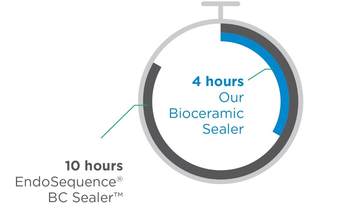 Settig time AH Plus Bioceramic Sealer comparison image