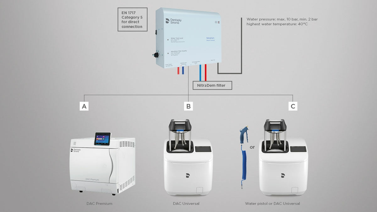 Water treatment with Nitradem Direct Connect