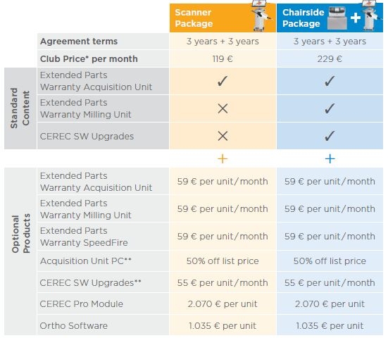 Additional options for CEREC Club