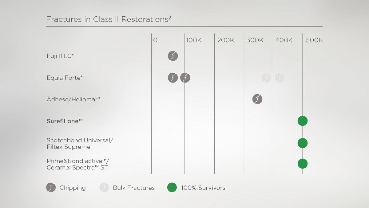 Surefil one fracture resistance in Class II restorations