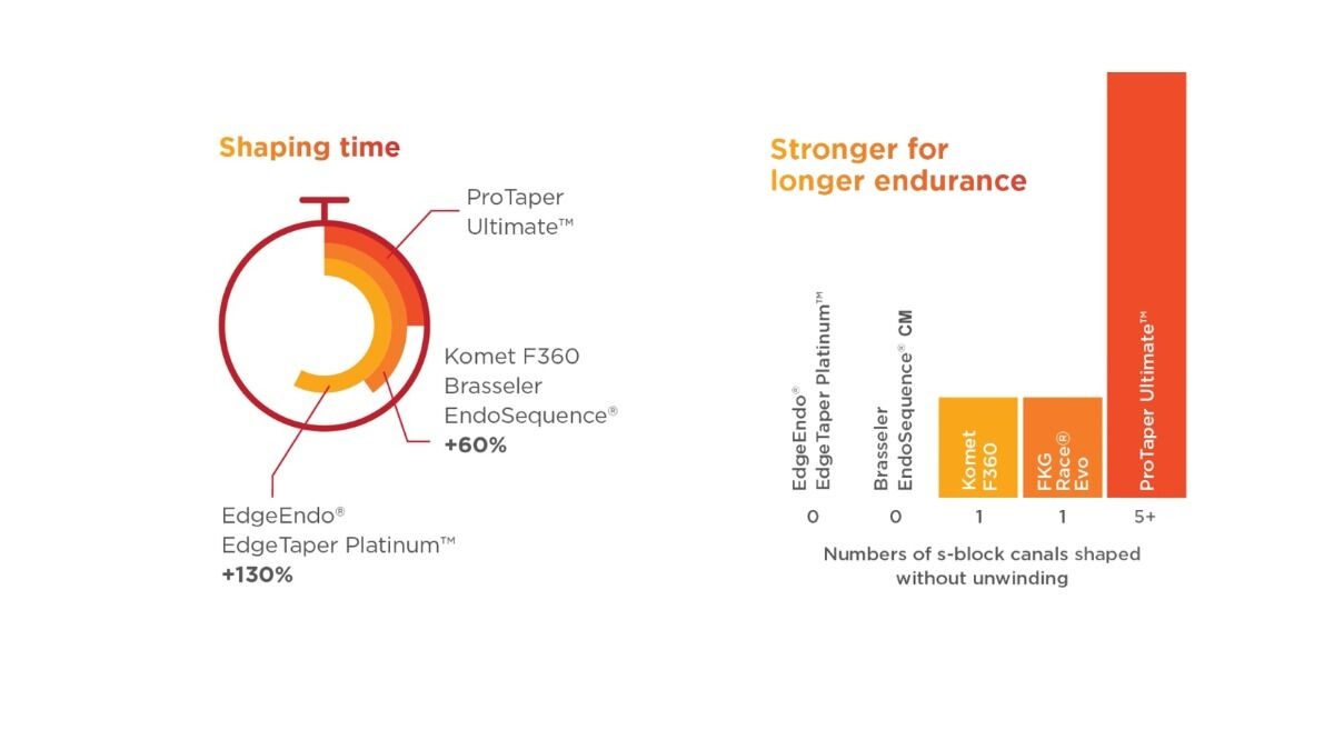 endodontic shaping time and file endurance - comparison image