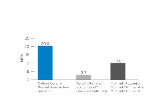 Chart Shear Bond Strength  | Calibra Ceram and Prime&Bond active
