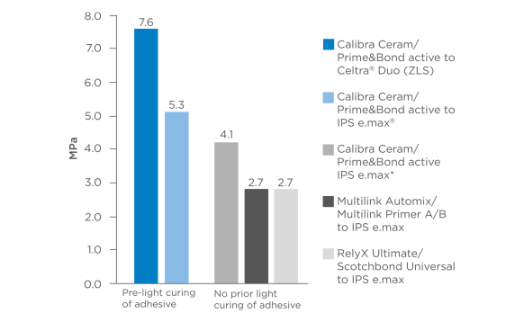 Chart Crown Retention | Calibra Ceram and Prime&Bond active