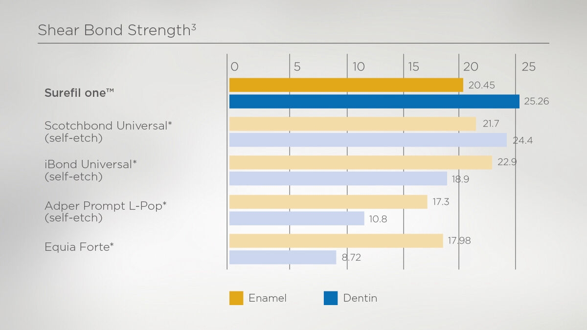 Surefil one Shear Bond Strength