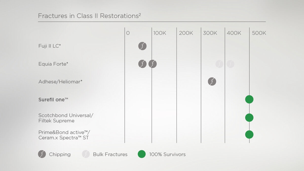 Surefil one fracture resistance in Class II restorations