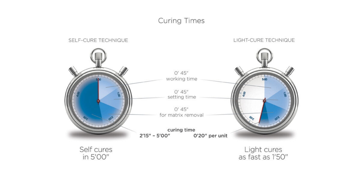 Graphic of curing times of teporary crown material