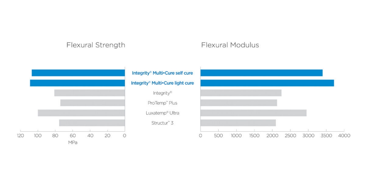 Graphic of flexural strength and flexural modulus of temporary crown material