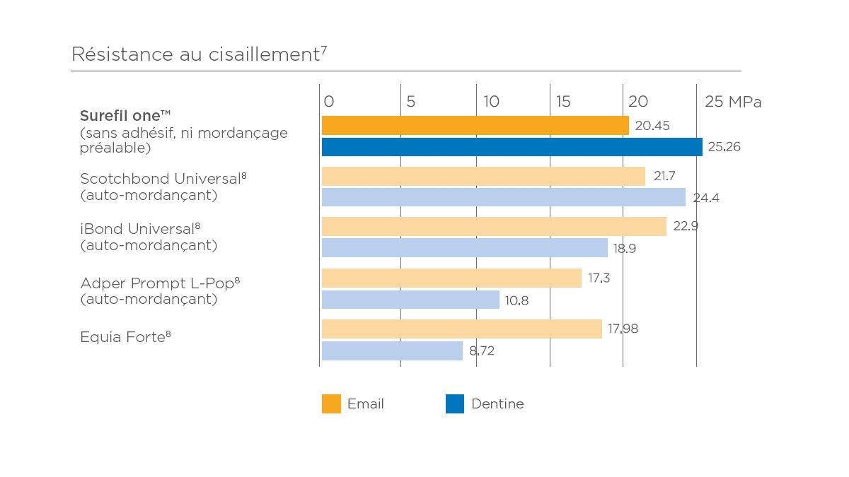 Surefil one : résistance au cisaillement