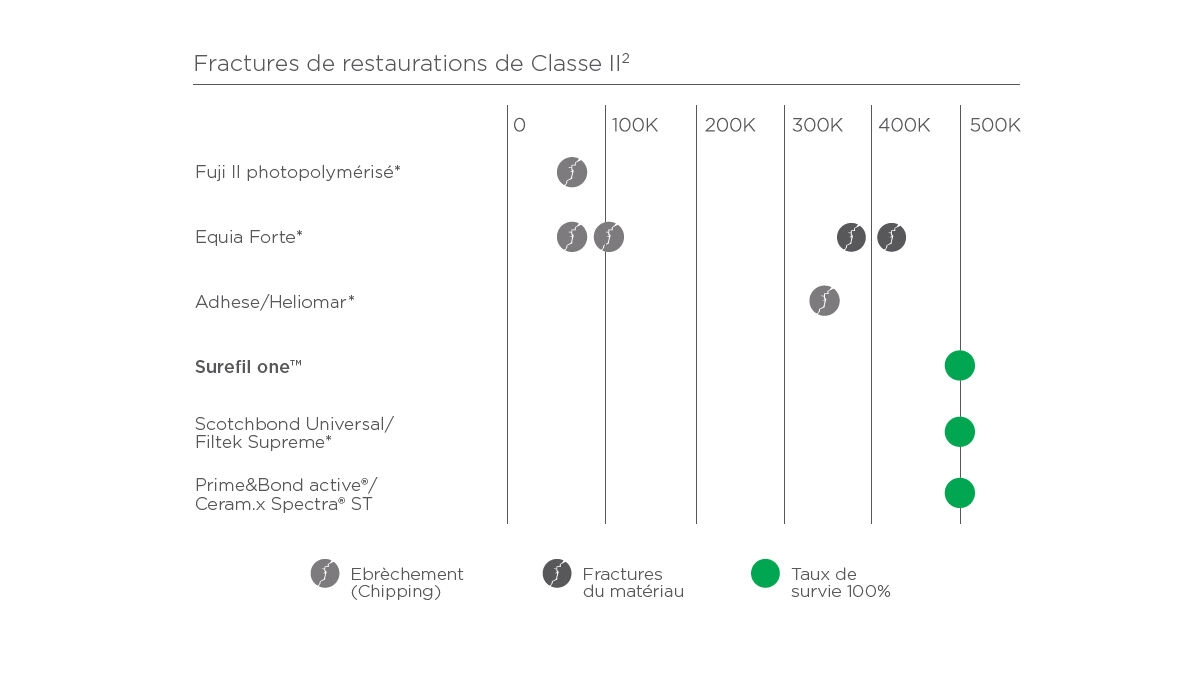 Surefil one fracture resistance in Class II restorations