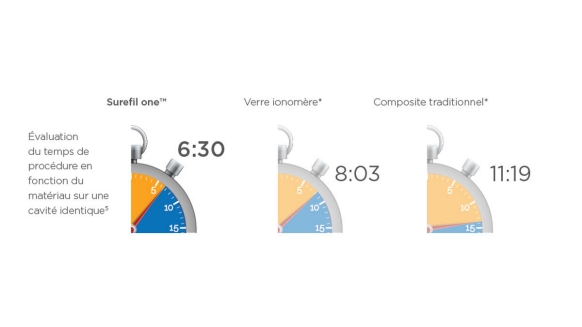 Speed of Surefil one in comparison to Glass Ionomer and Layered Composites