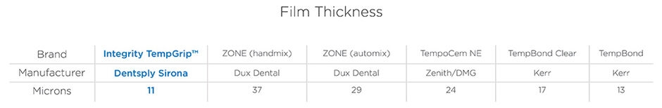 Graphic of film thickness of temporary crown cement