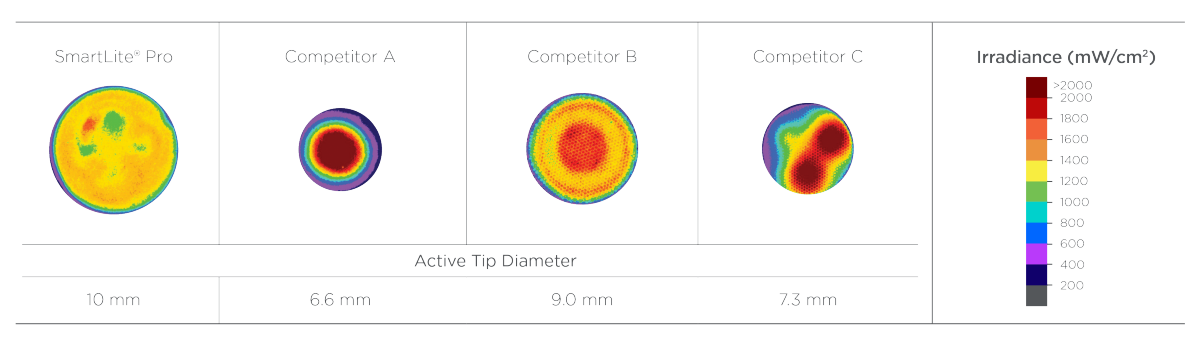 SmartLite Pro Beam Profiles with 3 Competitors