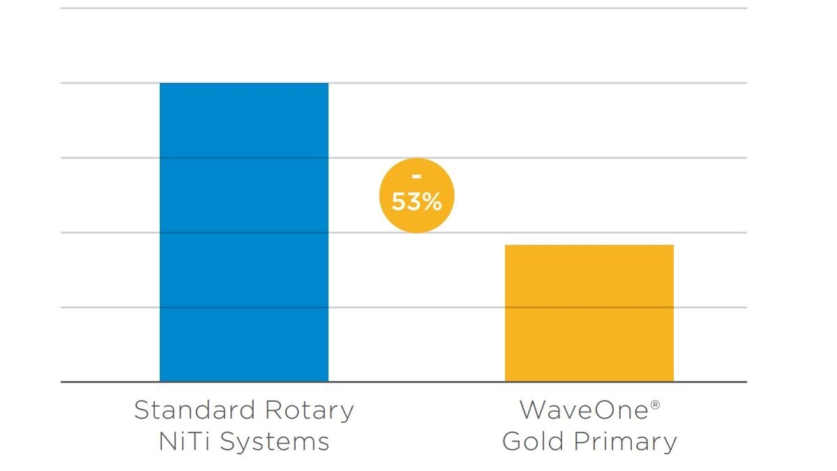 Graphic of shaping working time comparison