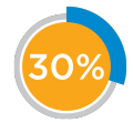 30% Increase in scaling time Graphic