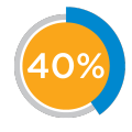 40% Scaling force increase Graphic