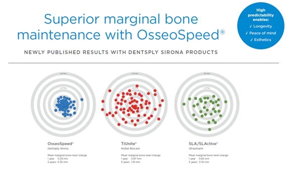 Long-term clinical evidence with Ankylos Implant System