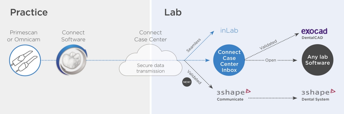 Digital practice to lab workflow via Connect Case Center and open format export