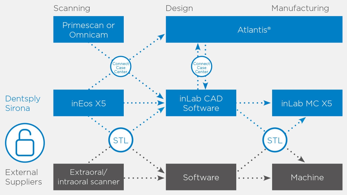 Interfaces inLab CAD Software