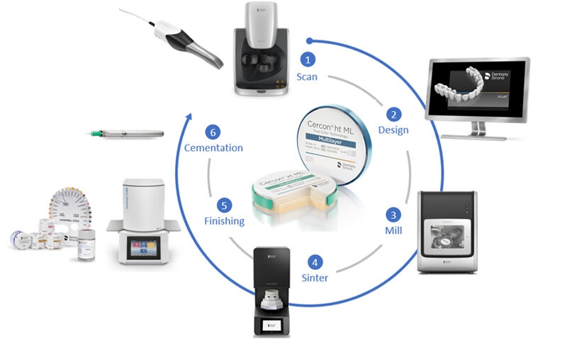 Dentsply Sirona-workflow voor de verwerking van zirkoniumdioxide