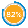 82% van de patiënten verkiest niet-injecteerbare verdoving