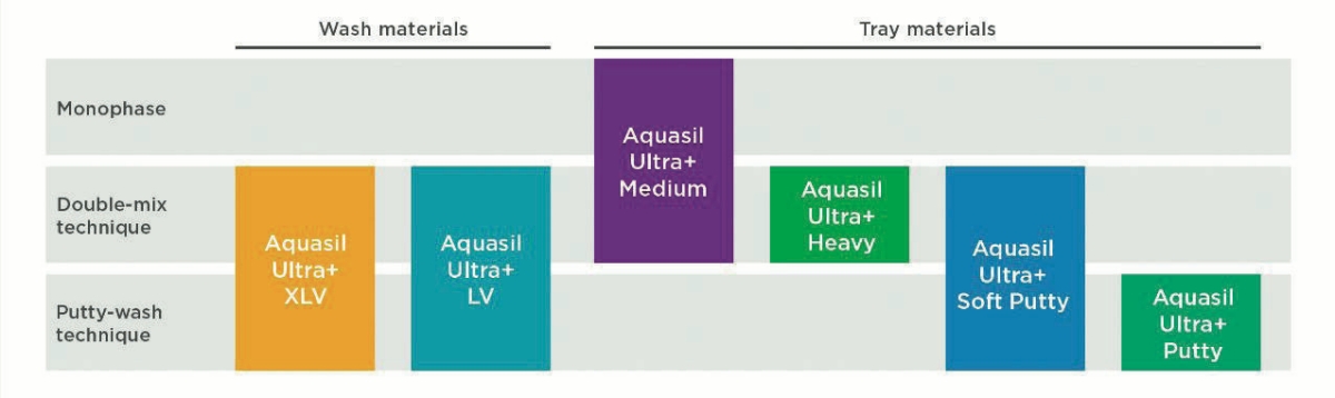 Aquasil Ultra Plus Portfolio Overview with techniques