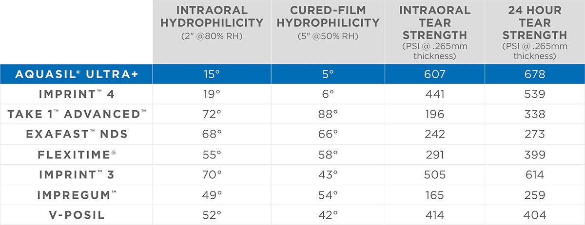 Hydrophilicity Table