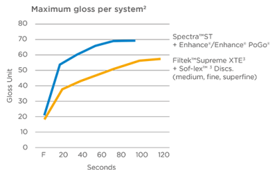 Enhance Dental Finishing System - Minder stappen. Minder tijd. Indrukwekkende resultaten.