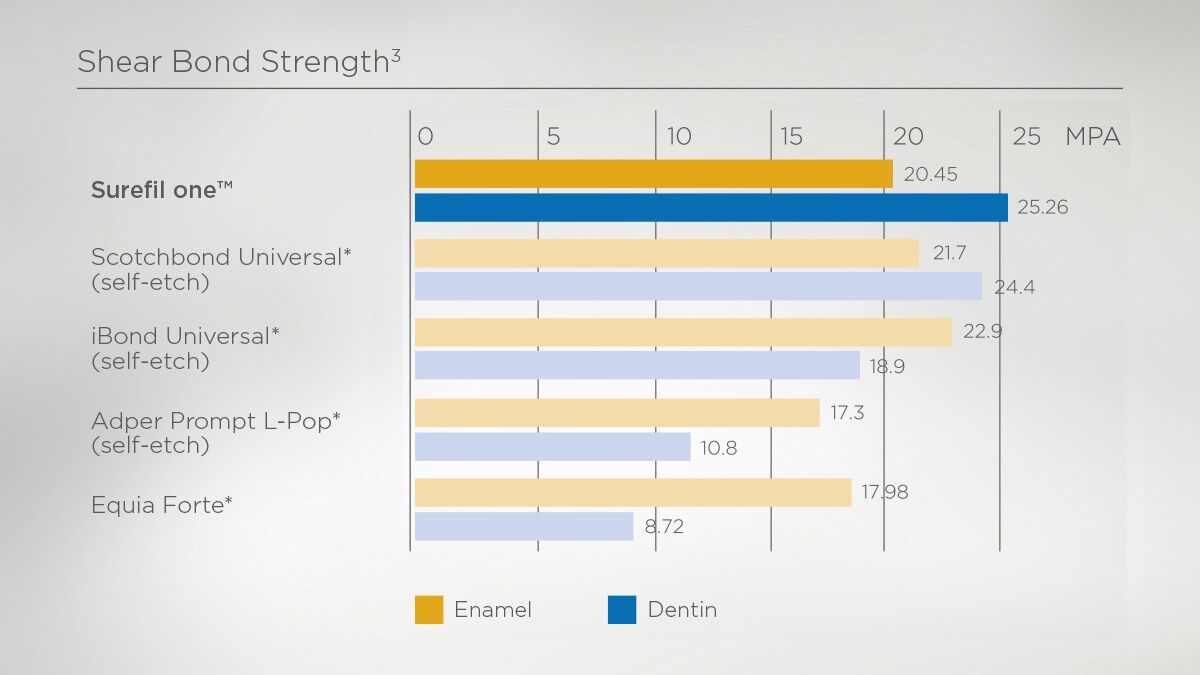 Hechtsterkte aan glazuur en dentine van Surefil one