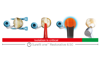 Surefil one is ideaal voor klinisch uitdagende en gecompromitteerde casussen