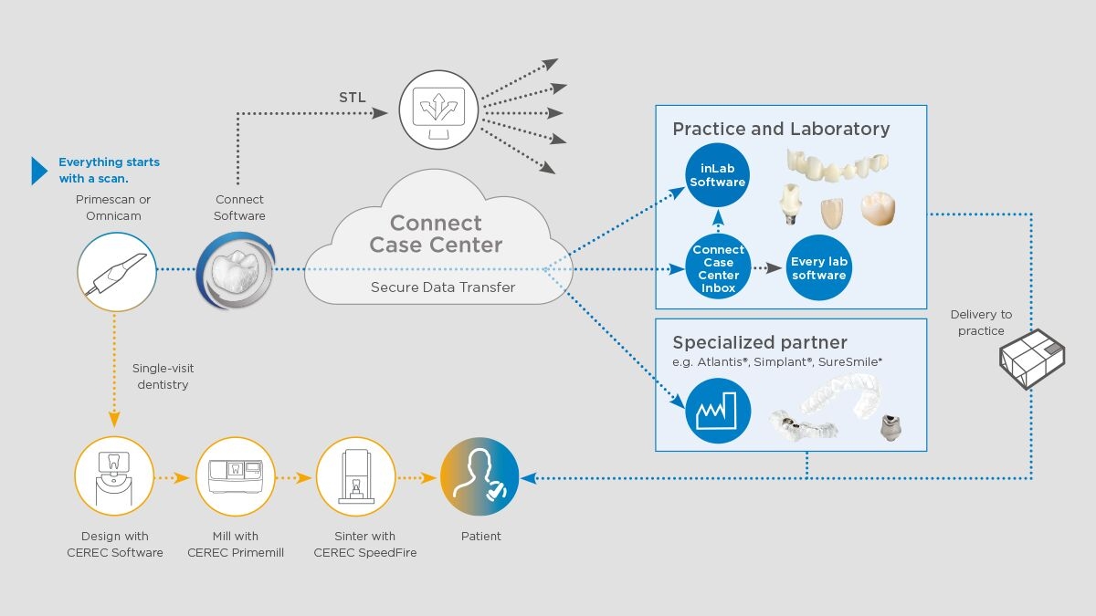 Workflow Graph: Connect Case Center Portal